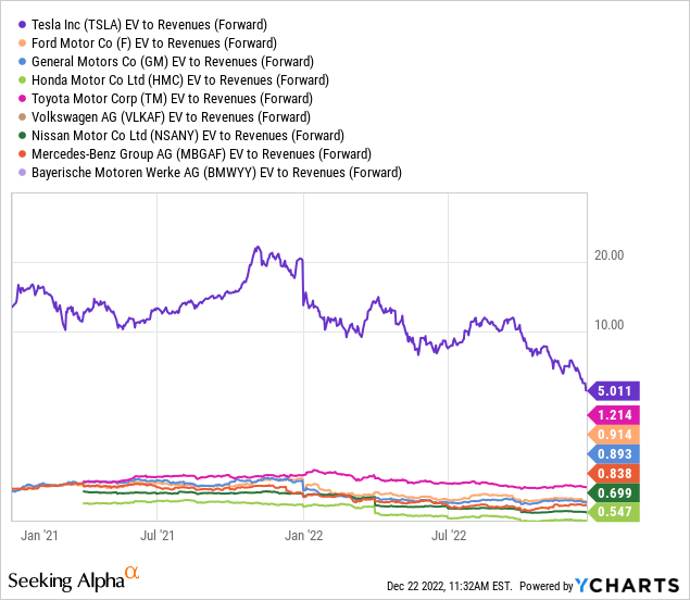 YCharts - Major Global Auto Manufacturers, EV to Forward Sales Projections, Since 2021