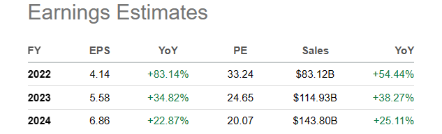 Seeking Alpha Table - Tesla, Analyst Estimates for 20022-24, December 21st, 2022