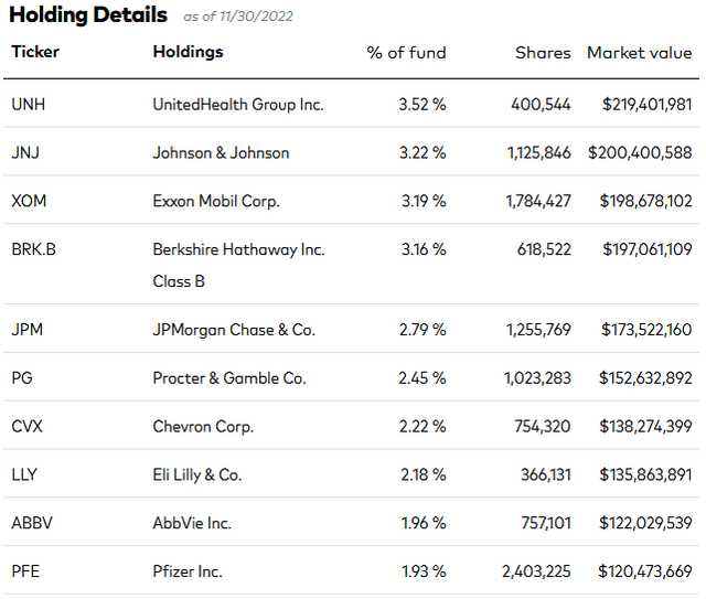 MGV ETF's Top-10 Holdings