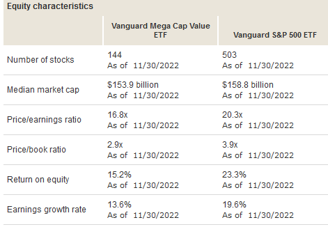 Valuation of MGV ETF versus VOO ETF