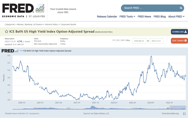 current High Yield credit spread
