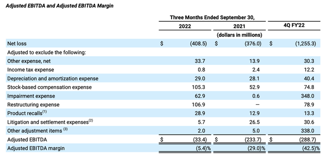 Peloton adjusted EBITDA