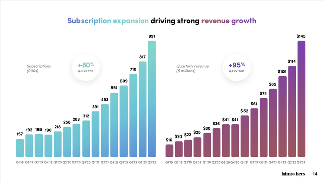 Him Subscription and Revenue Growth