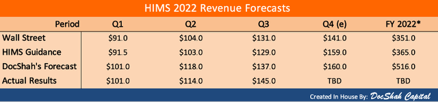 Hims 2022 Revenue Forecasts