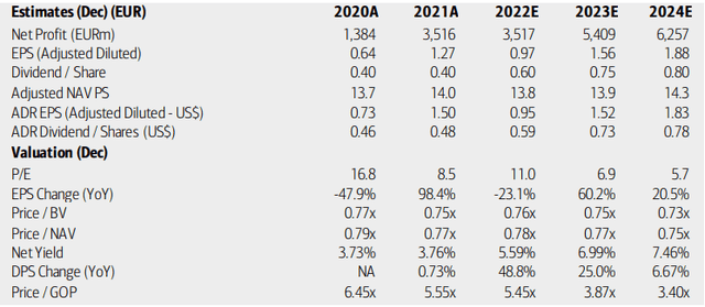ING: Earnings, Valuation, Dividend Forecasts