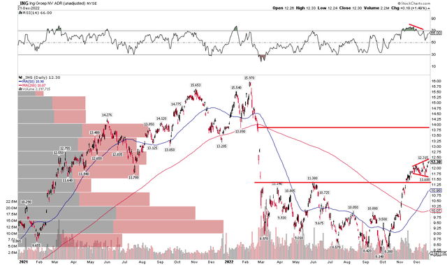 ING: Shares Breakout, Moving Averages Trending Better