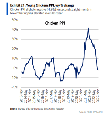 Chicken Inflation Coming Home to Roost