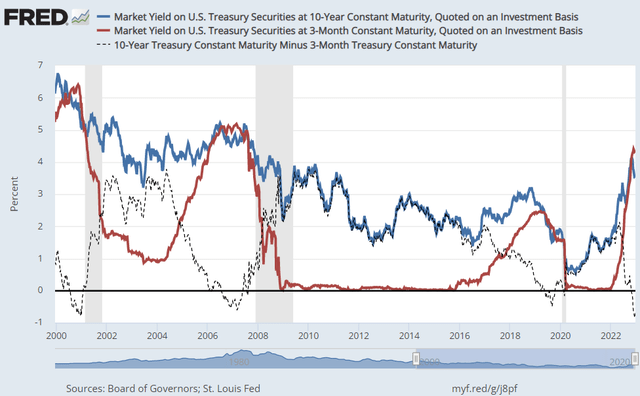 Reliable best recession indicator 3 month 10 month treasury yield curve inversion