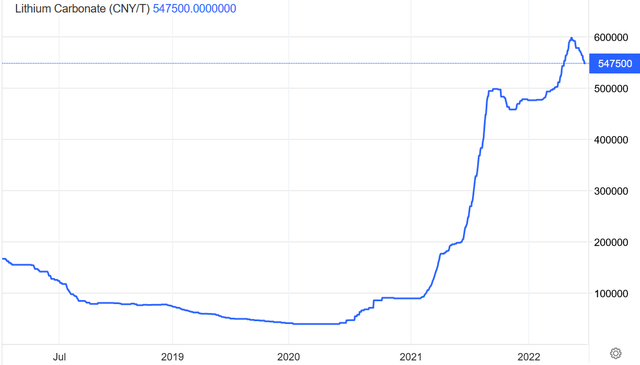 China Lithium carbonate spot price 5 year chart