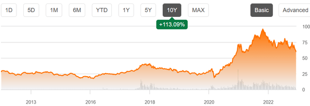 Global X Lithium & Battery Tech ETF (<a href='https://seekingalpha.com/symbol/LIT' title='Global X Lithium & Battery Tech ETF'>LIT</a>) 10 year price chart