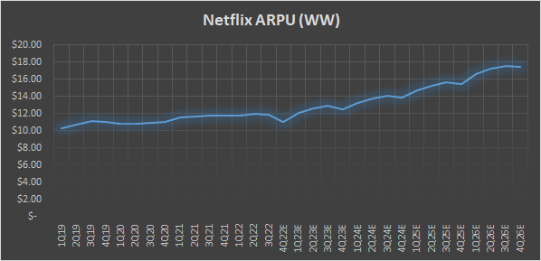 ARPU trend