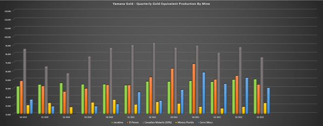 Yamana Gold - Quarterly Production by Mine