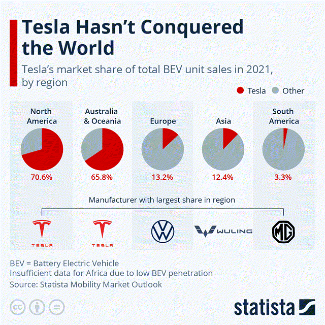 Tesla hasn't conquered the world.