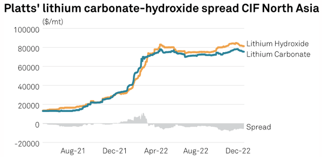 Lithium Prices 2022