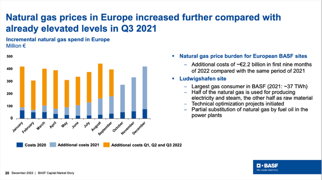 BASF: Natural gas prices increased further