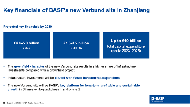 BASF: Key financials of BASF's new Verbund site in Zhenjiang