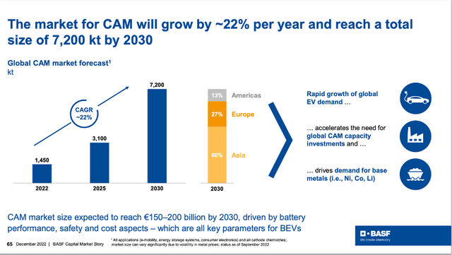 The market for CAM will grow by 22% annual till 2030