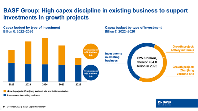 BASF Group: High capital expenditures in the next few years