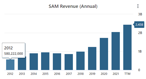 SAM Revenue Data