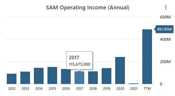 SAM Operating Income Data