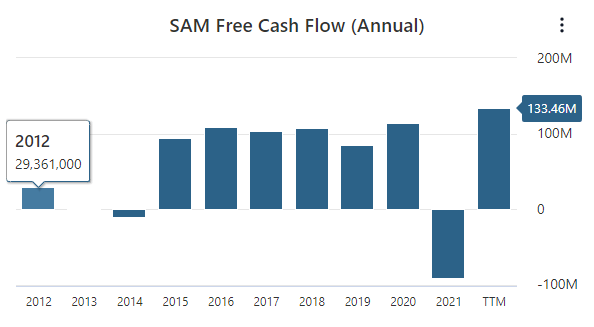 SAM Free Cash Flow Data