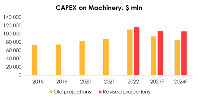 So, we maintain our forecast for a decline in machinery capex in 2023-2024. Historically, the agricultural sector is very cyclical in terms of operating and investment activity, and we expect investment in machinery to decline given the anticipated adjustments in products selling prices and large investments in 2021-2022.