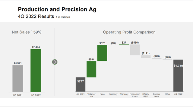 Despite strong volume increase, Deere sales continue to grow primarily through pricing.