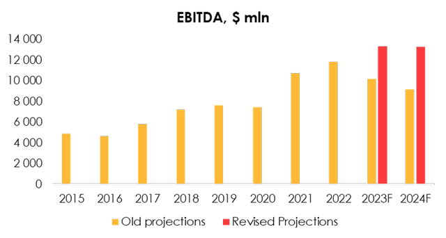 Due to better revenue forecast, we have revised our 2023 EBITDA forecast upwards from $9 108 mln (-5.5% YoY) to $13 321 mln (+1.7% YoY) and from $9 183 mln (+1.7% YoY) to $13 321 mln (+1.7% YoY) for 2024.