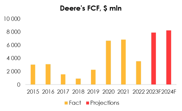 We expect FCF to be $7 910 mln in 2023 and $8 241 mln in 2024, which would allow the company to increase its dividend payout. However, with a dividend estimate of $4.59/share, at current prices the yield would be less than 1% p.a., so we do not believe it is a strong factor behind the investment decision.