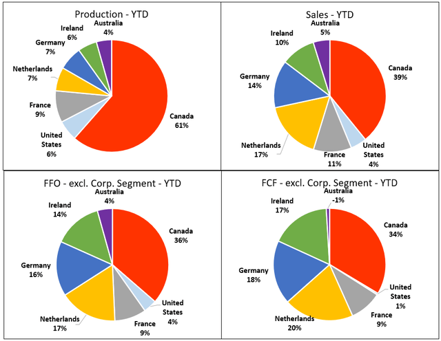 Figure 3 - Source: Data from Vermilion Q3-22 MDA
