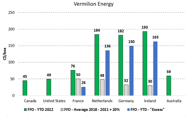 Figure 5 - Source: Data from Vermilion Quarterly Reports