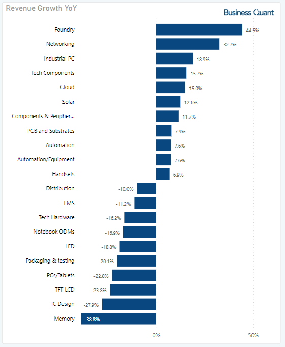 November sales growth rates for different industries