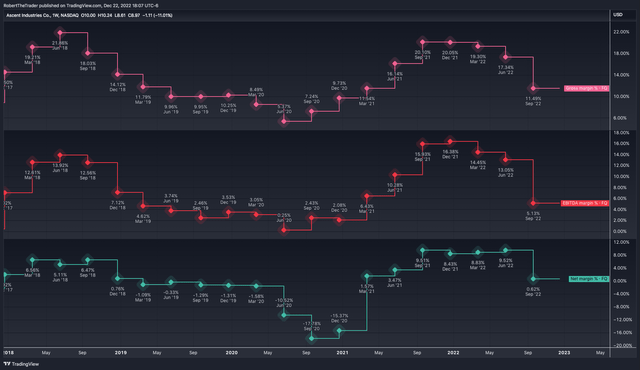 ACNT margin profile by quarter