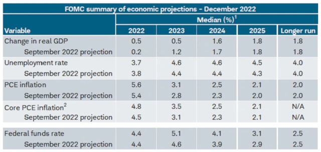 FOMC's summary of economic projections
