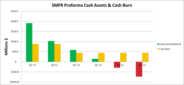 SMFR Proforma Cash Assets and Cash Burn