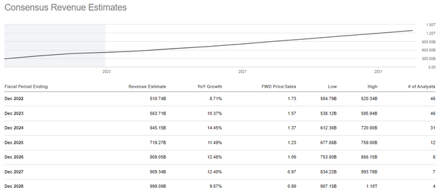 Amazon revenue forecasts