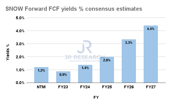 SNOW Forward FCF yields % consensus estimates