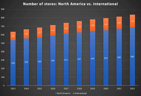 Overview of store count development NA vs. International