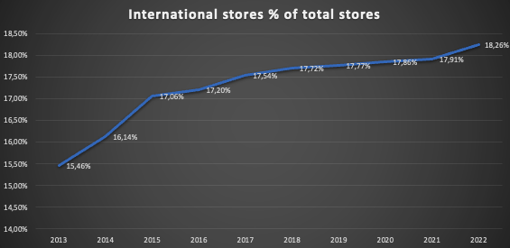 Overview of international Costco stores as % of total