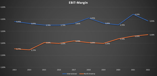 Overview of EBIT-Margins for International and NA stores
