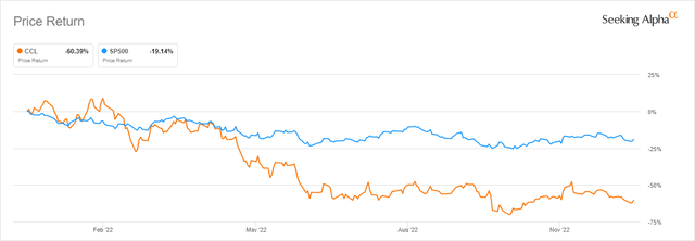 CCL and S&P 500 YTD Results as per SA