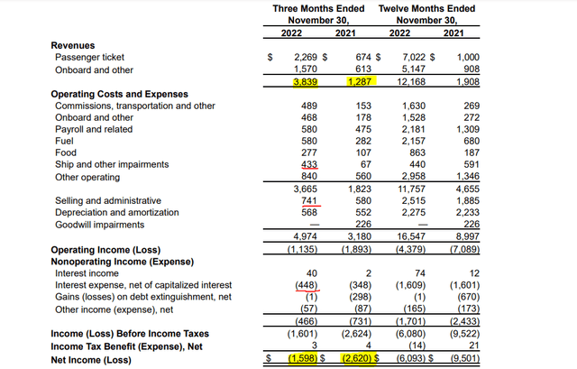 Carnival Q4 Financial Results 