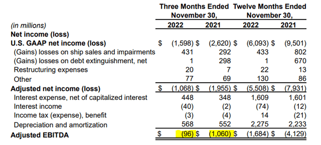 Carnival Reported Adj. EBITDA as per the Q4 '22 Business Update