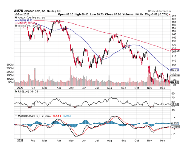 Moving Averages