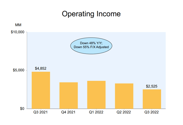 Operating Income