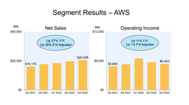 Segment Results - AWS