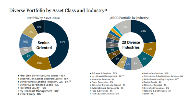 Portfolio By Asset Class And Industry