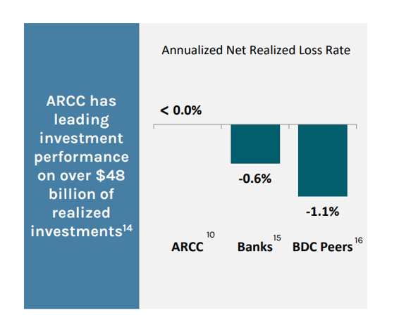 Annualized Net Realized Loss Rate