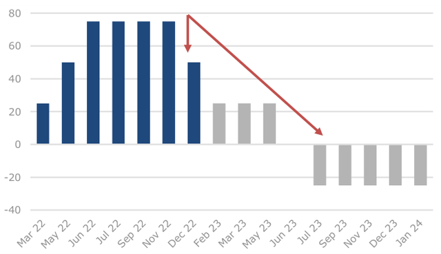 Chart 2: Expected US interest rate hikes/cuts in basis points