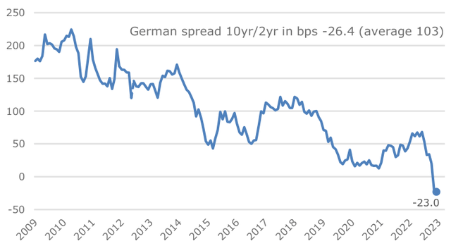 Chart 3: Inverted German yield curve anticipates recession